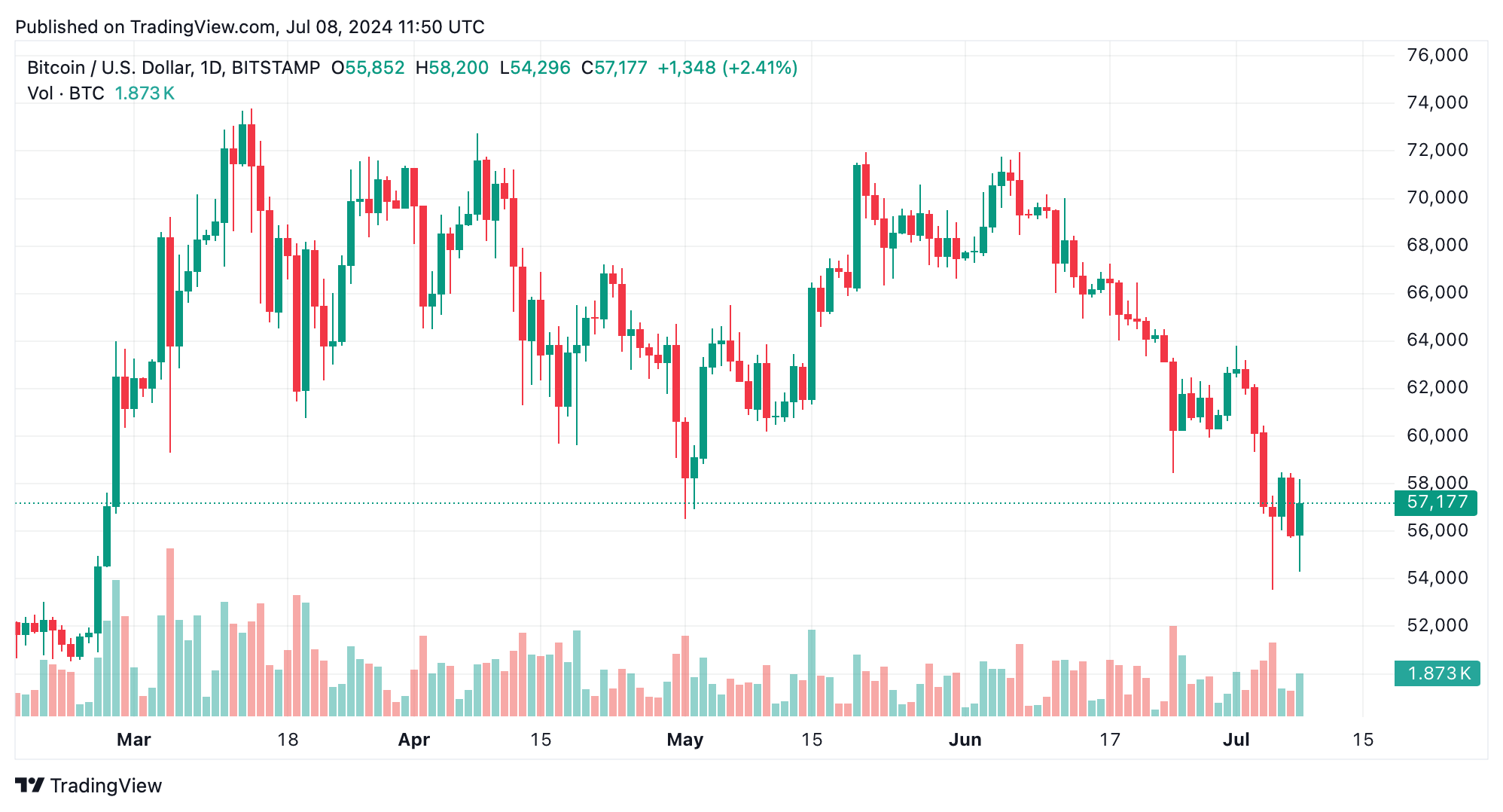 Análise técnica do Bitcoin: os preços do BTC se recuperam após o mínimo de US$ 53.550