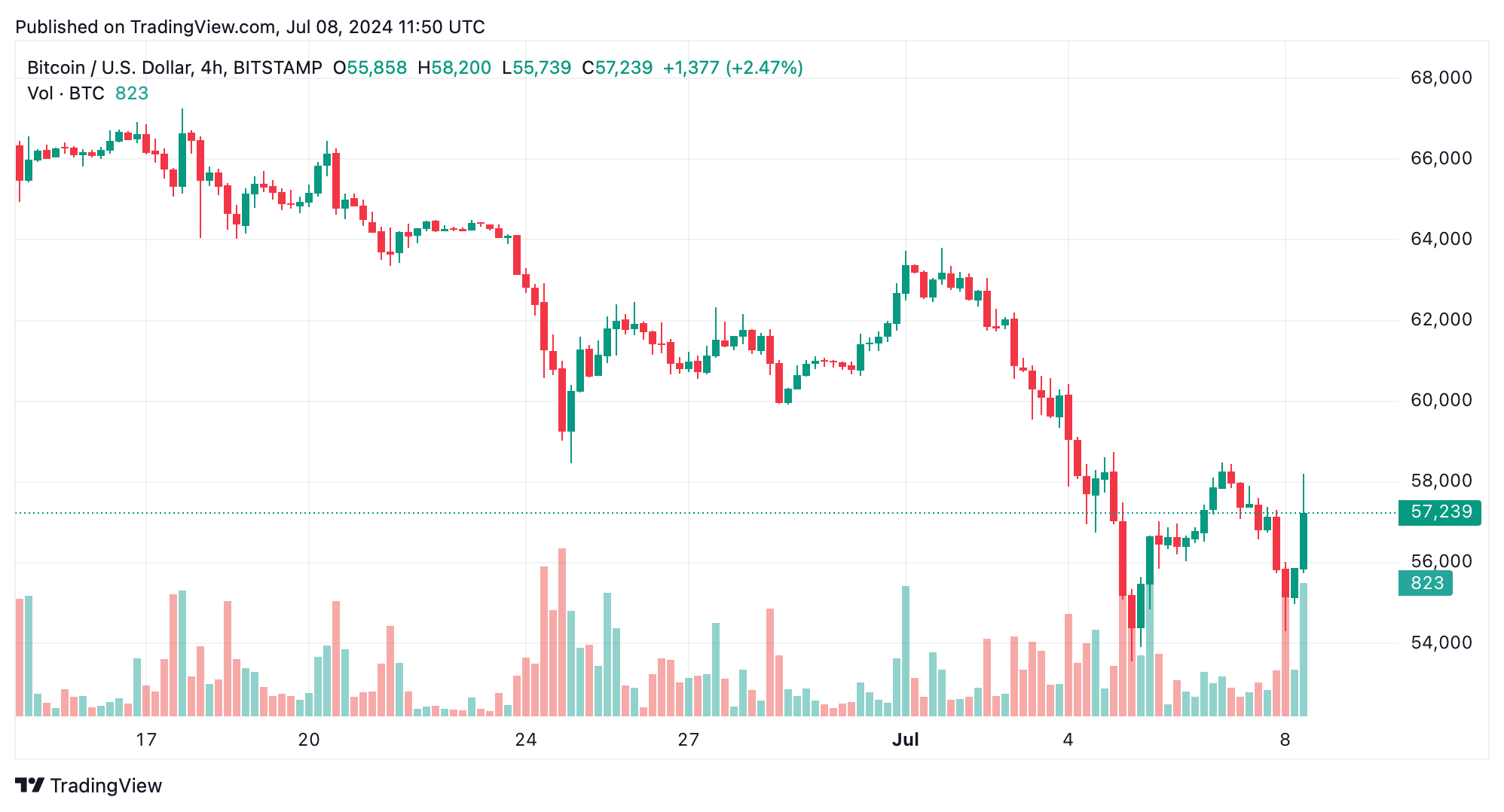 Análise técnica do Bitcoin: os preços do BTC se recuperam após o mínimo de US$ 53.550