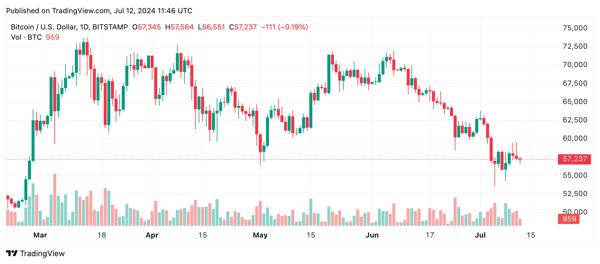 Analyse Technique du Bitcoin : Les Bulls Contenus par la Pression de Vente et la Résistance Clé Analyse Technique du Bitcoin : Les Bulls Contenus par la Pression de Vente et la Résistance Clé