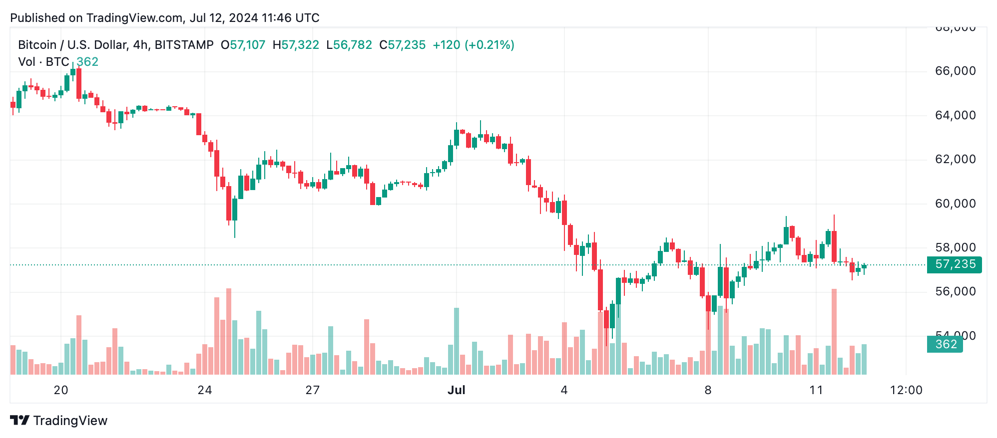 Analyse Technique du Bitcoin : Les Bulls Contenus par la Pression de Vente et la Résistance Clé Analyse Technique du Bitcoin : Les Bulls Contenus par la Pression de Vente et la Résistance Clé