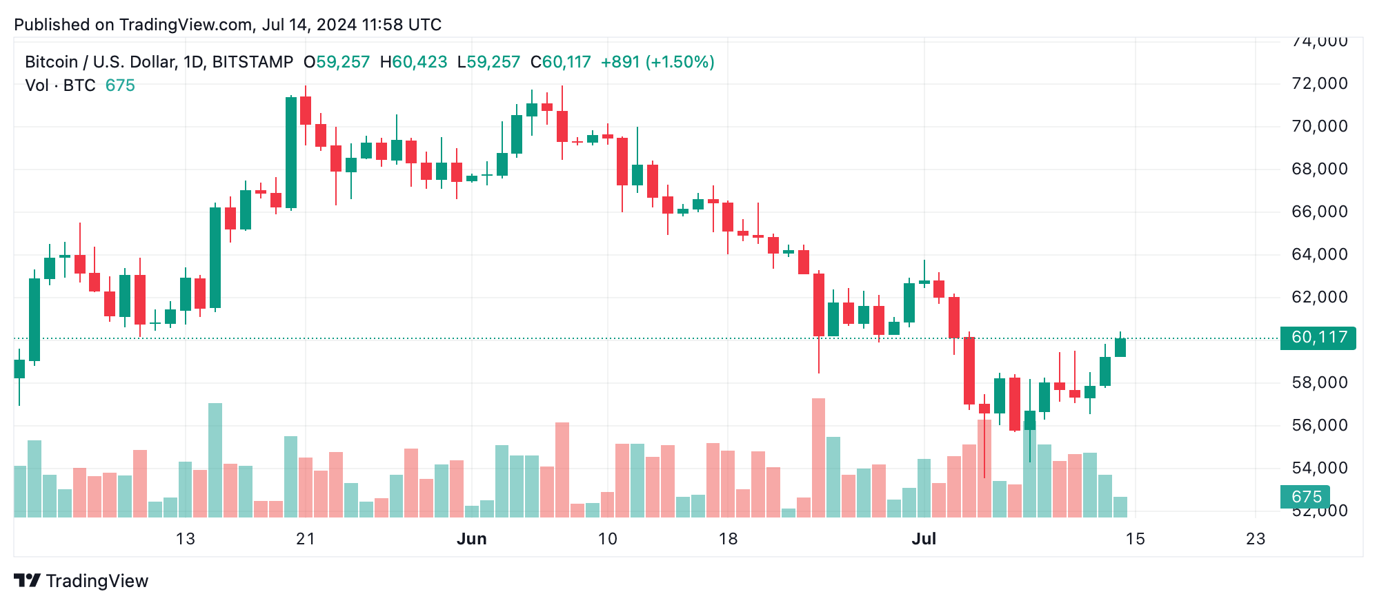 Bitcoin ultrapassa US$ 60 mil após 11 dias: aumento de preço segue tentativa de assassinato de Trump