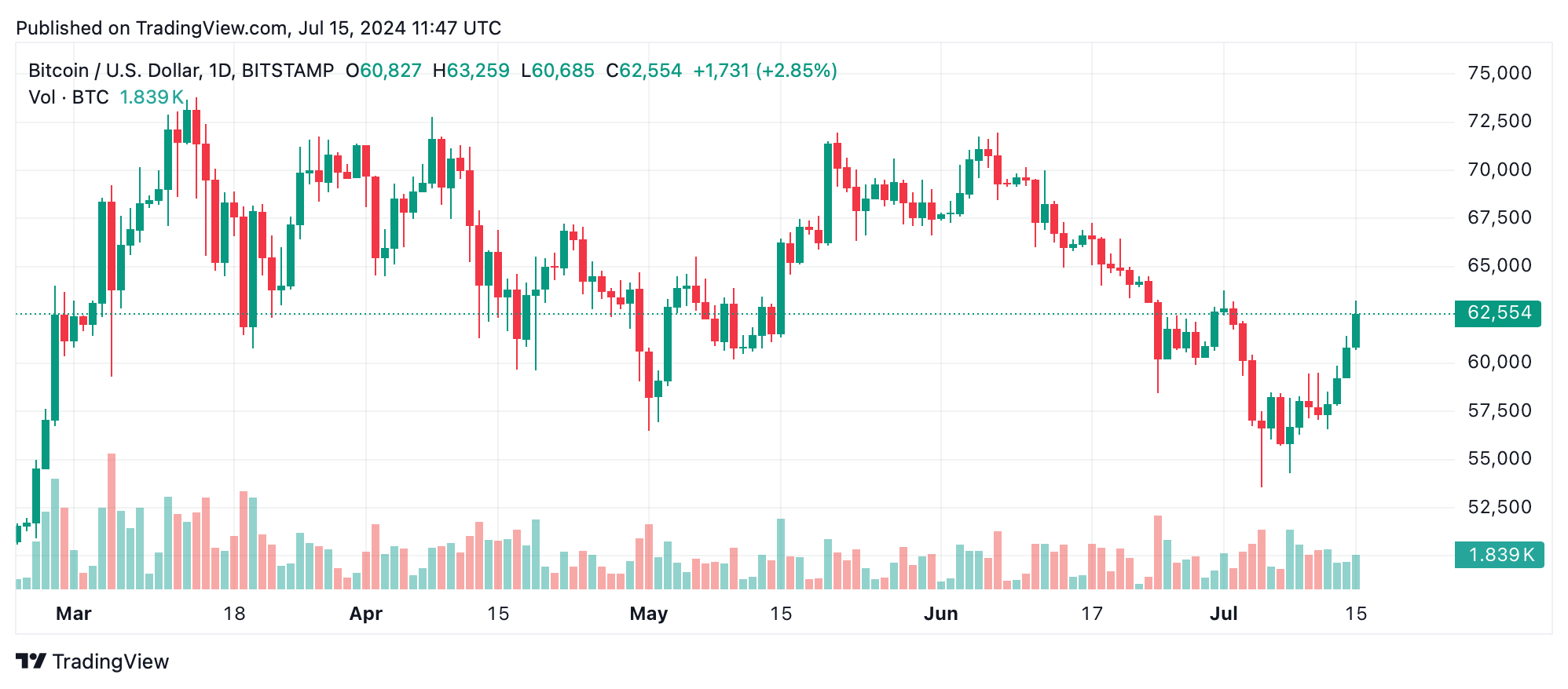 Bitcoin Technische Analyse: BTC durchbricht Widerstand, bullischer Schwung baut sich auf Bitcoin Technische Analyse: BTC durchbricht Widerstand, bullischer Schwung baut sich auf