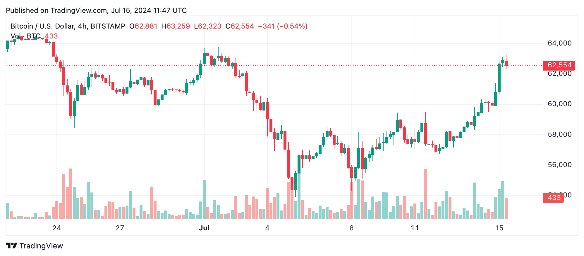 Bitcoin Technische Analyse: BTC durchbricht Widerstand, bullischer Schwung baut sich auf Bitcoin Technische Analyse: BTC durchbricht Widerstand, bullischer Schwung baut sich auf