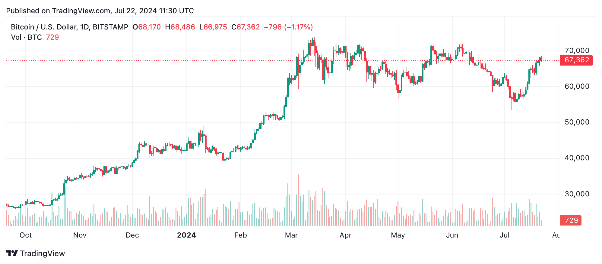 Analyse technique du Bitcoin : BTC équilibre les corrections à court terme et l'élan haussier à long terme Analyse technique du Bitcoin : BTC équilibre les corrections à court terme et l'élan haussier à long terme