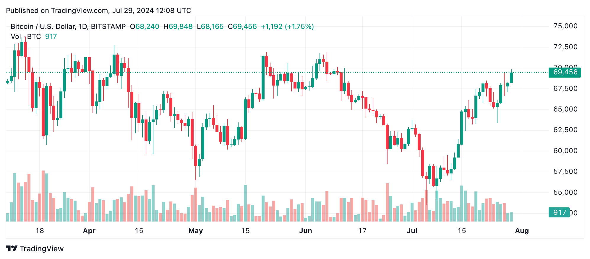 Bitcoin Technische Analyse: BTC Steigt Über $69K, Trifft auf Wichtigen Widerstand nahe $70K