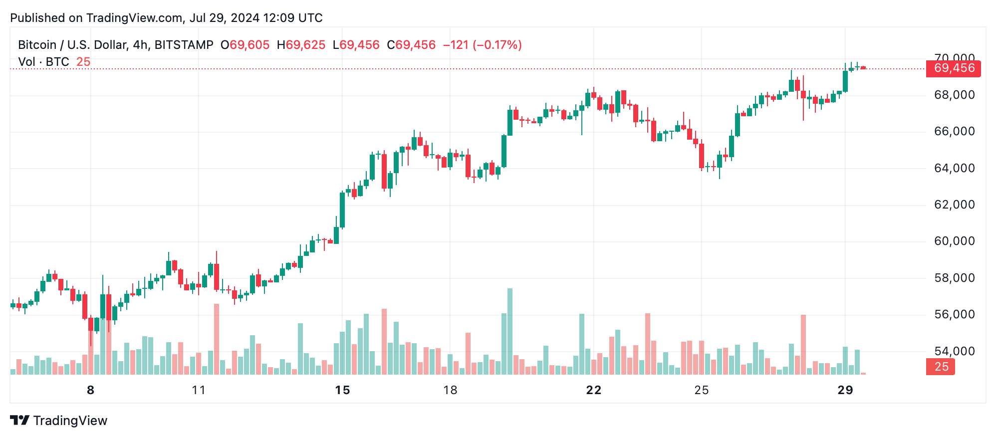 Bitcoin Technische Analyse: BTC Steigt Über $69K, Trifft auf Wichtigen Widerstand nahe $70K