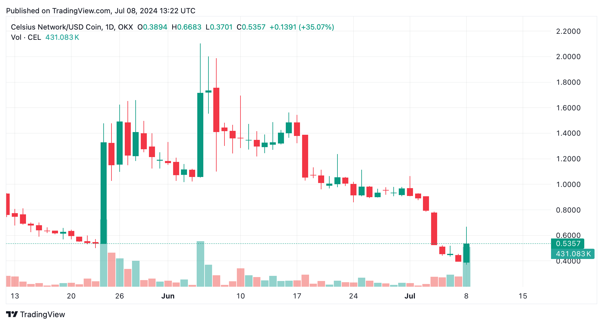 Resumo semanal de criptografia: Beldex supera os ganhadores, Celsius Token afunda 44%