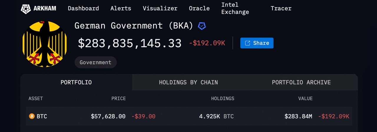 De 50.000 a 4.925 BTC: a liquidação do Bitcoin na Alemanha continua