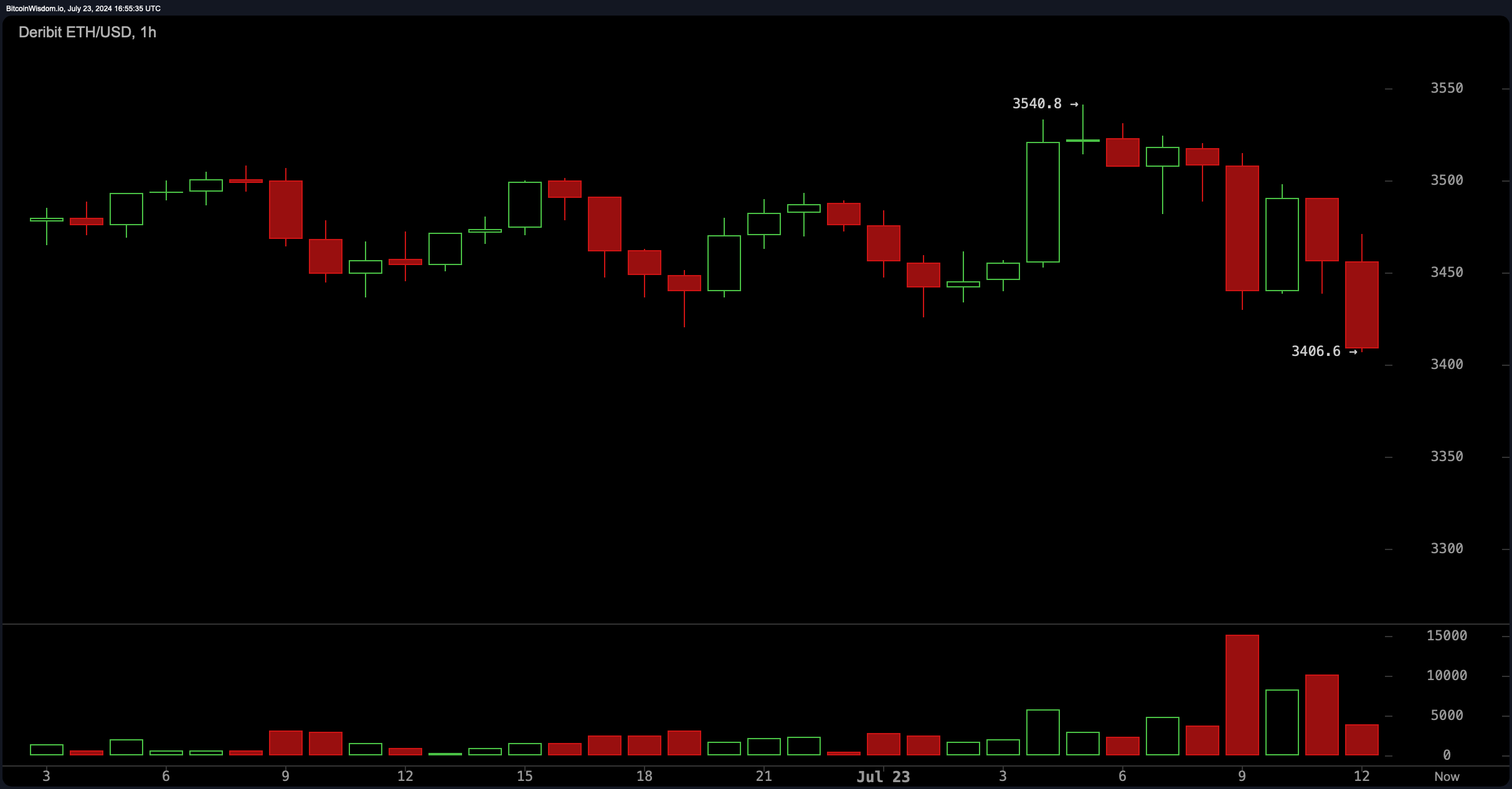 Стагнация на рынке Ethereum отмечает вялый торговый день несмотря на запуск ETF Стагнация на рынке Ethereum отмечает вялый торговый день несмотря на запуск ETF