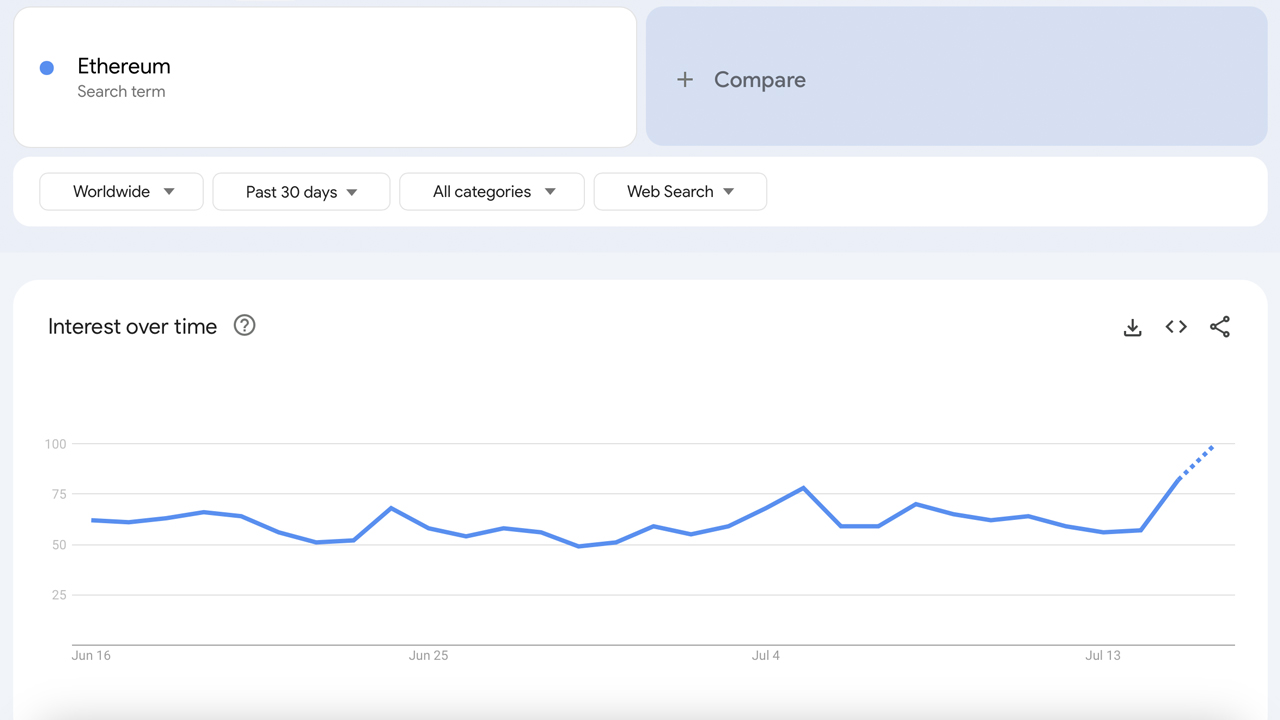 Google Trends показывает, что интерес к Ethereum быстро растет по мере приближения запуска ETF