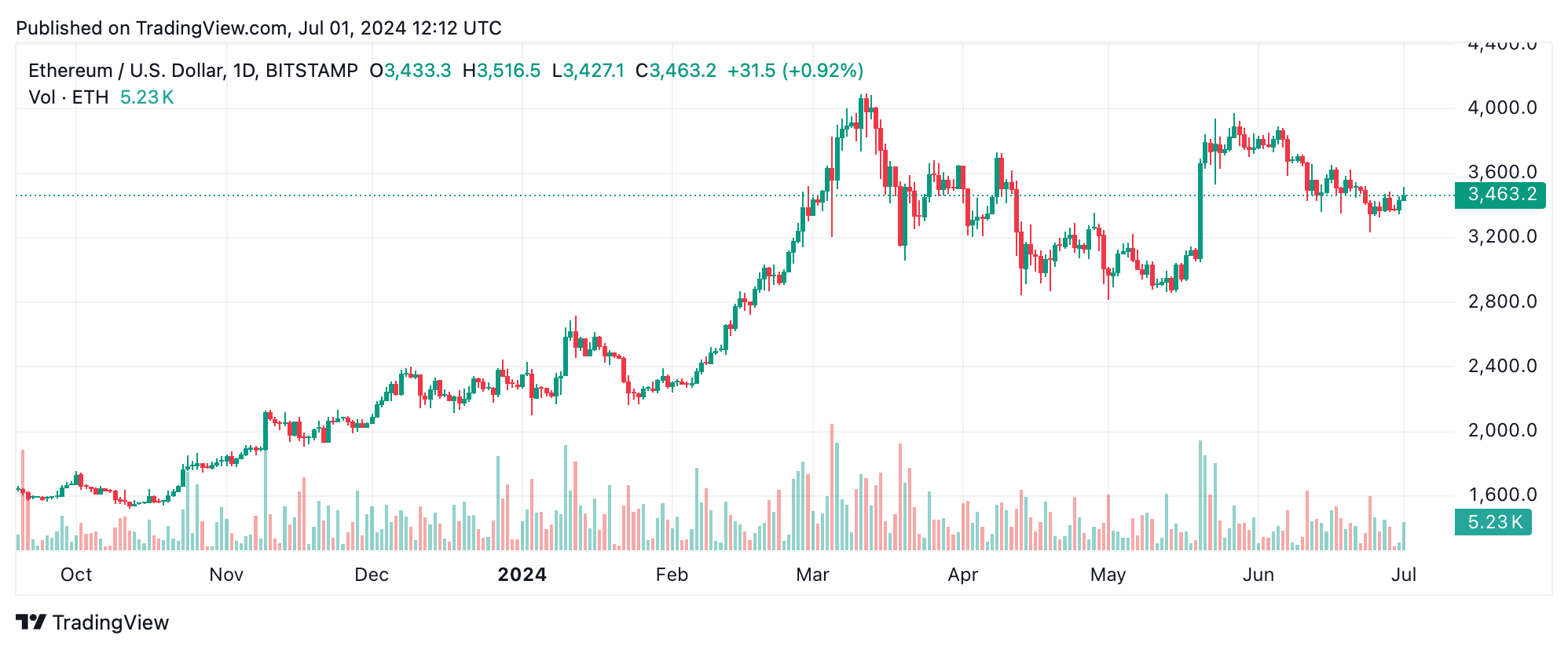 Технический анализ Ethereum: рост ETH в преддверии ожидаемого листинга ETF