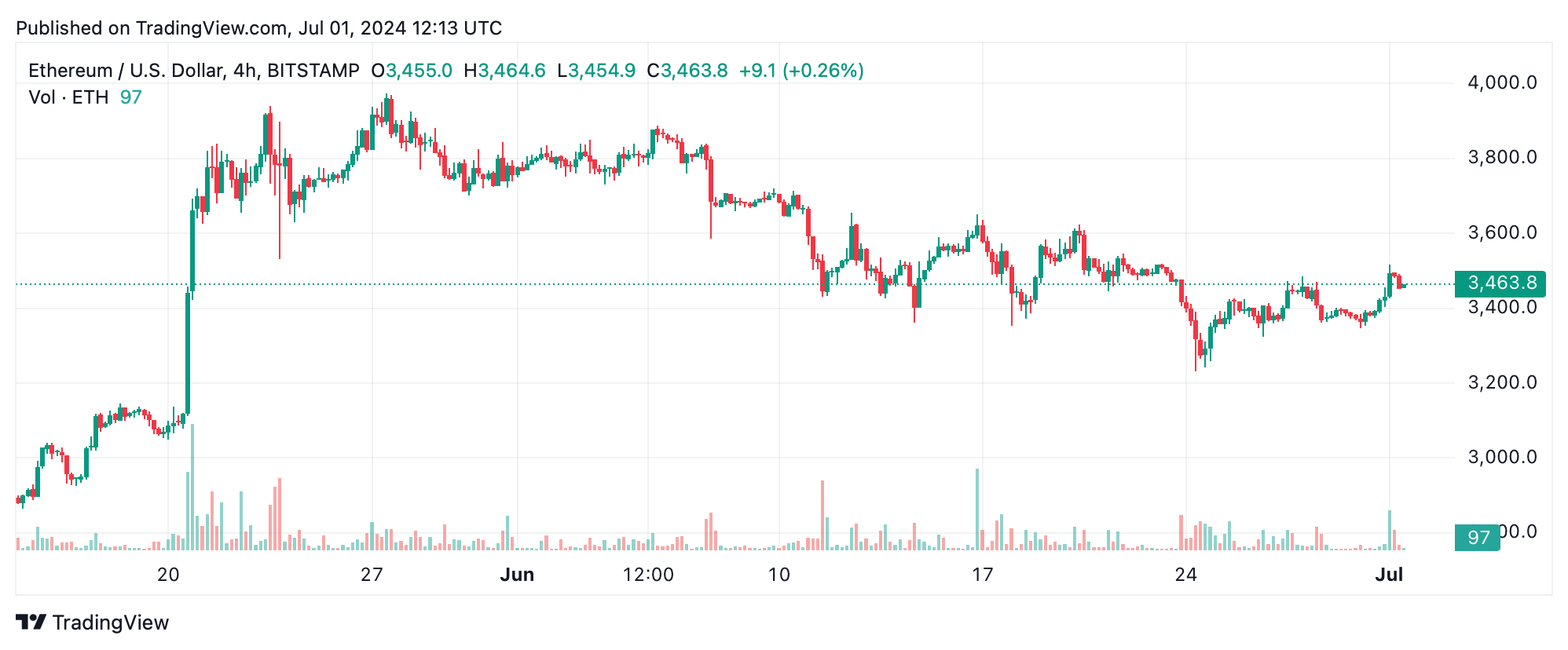 Технический анализ Ethereum: рост ETH в преддверии ожидаемого листинга ETF