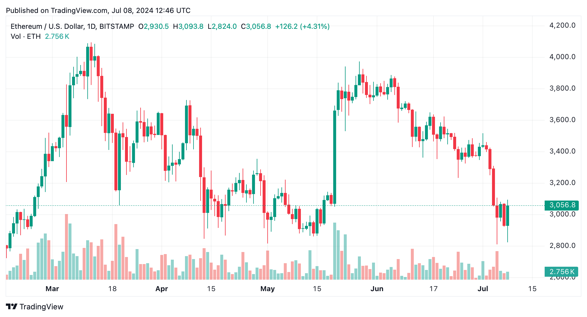 Технический анализ Ethereum: ETH держится за порог в 3000 долларов после отскока