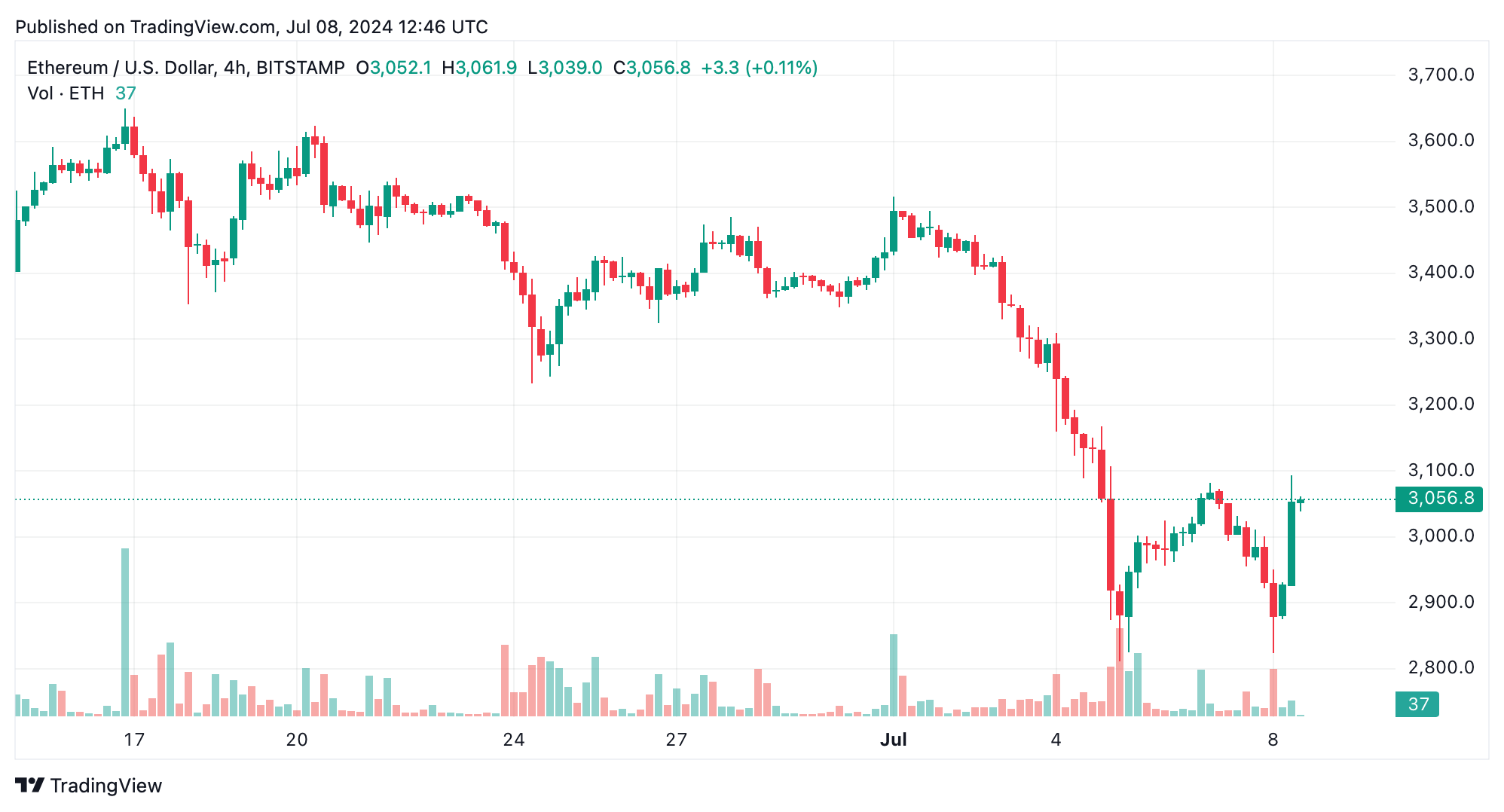 Análise técnica do Ethereum: ETH se apega ao limite de US$ 3.000 após a recuperação