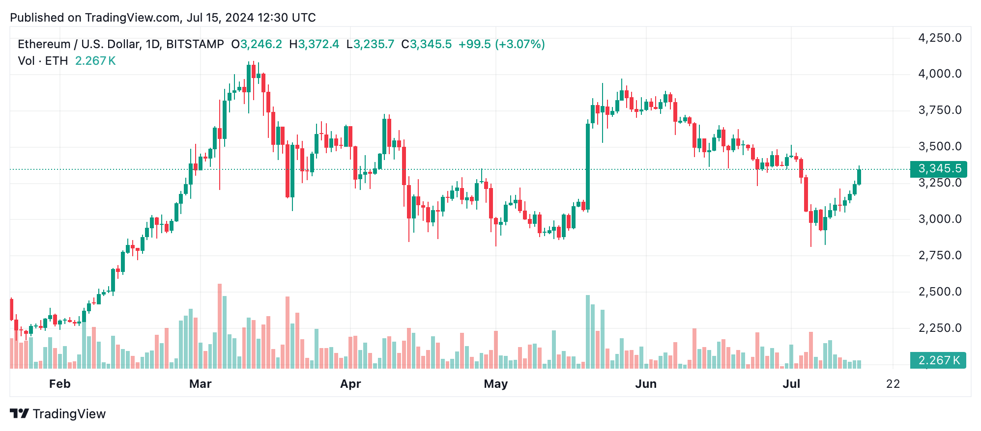 Ethereum Technical Analysis: ETH’s Bullish Momentum Continues Amid Uptrend