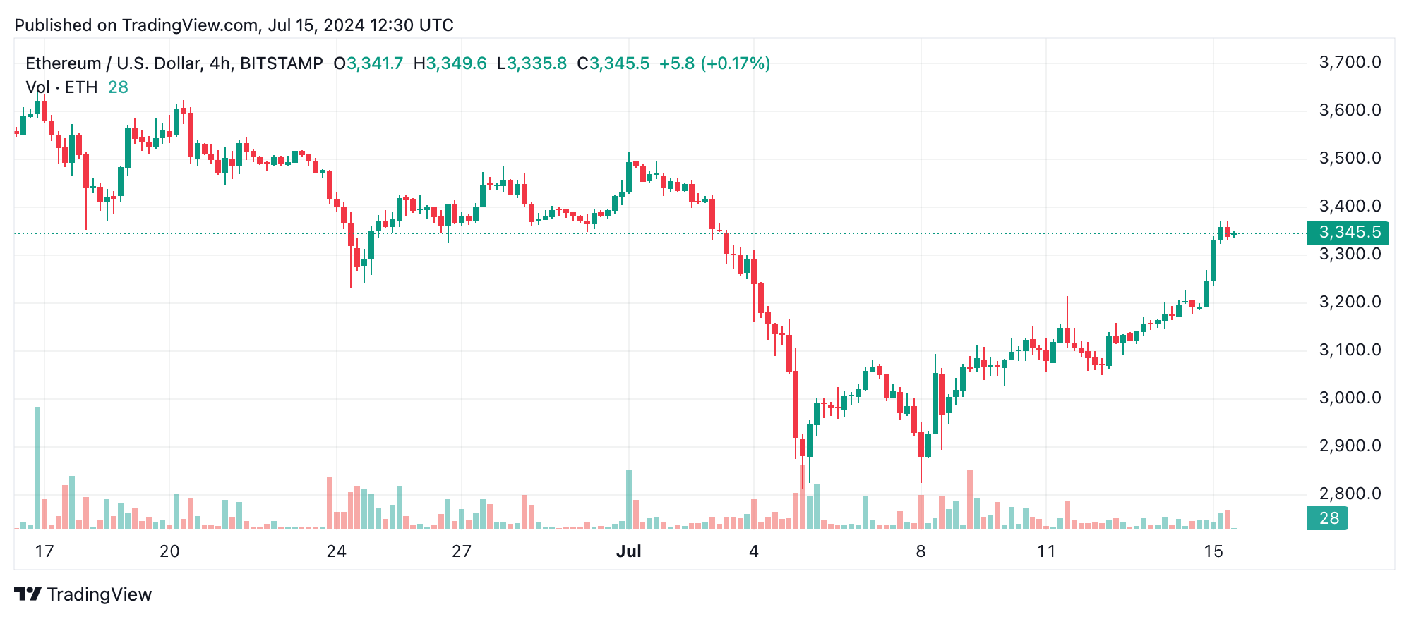 Análise técnica da Ethereum: o impulso de alta da ETH continua em meio à tendência de alta