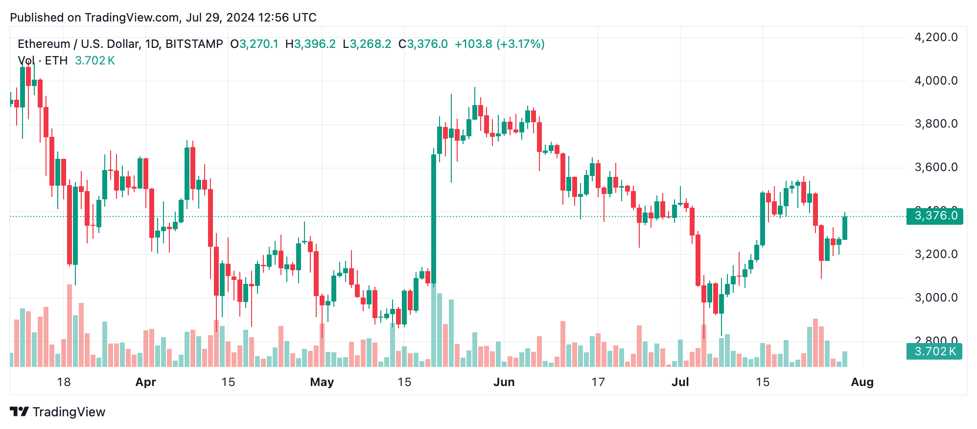 Análise técnica do Ethereum: ETH mostra sinais de recuperação com o rompimento de US$ 3.400 na Bulls Eye