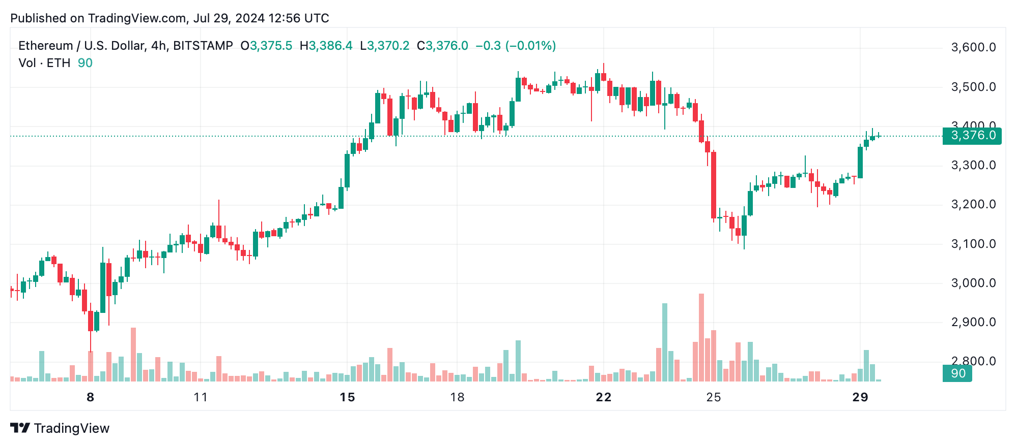 Análise técnica do Ethereum: ETH mostra sinais de recuperação com o rompimento de US$ 3.400 na Bulls Eye