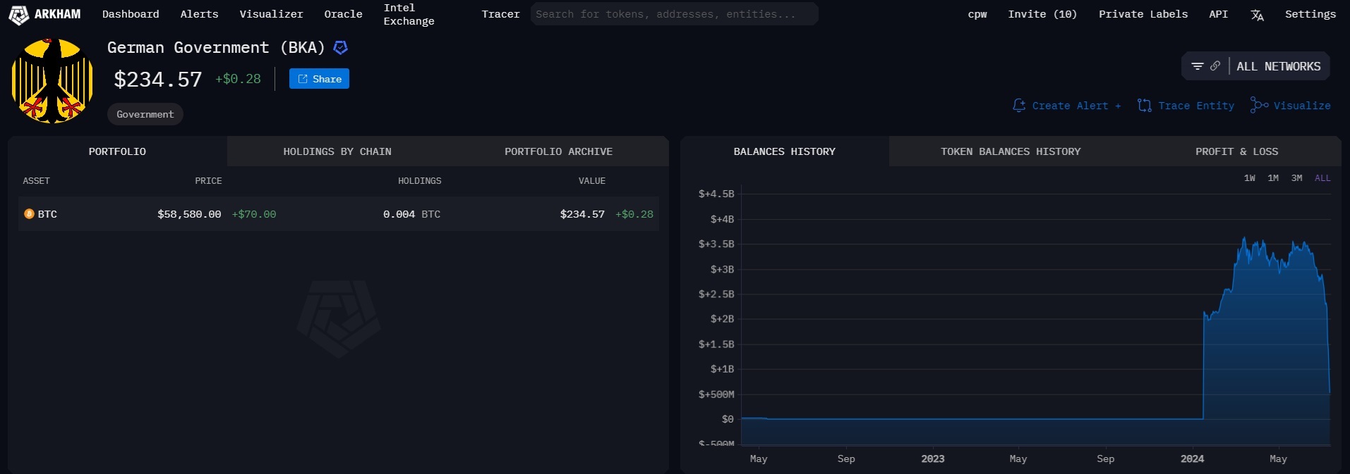 As participações em Bitcoin do governo alemão aumentam da noite para o dia graças às doações