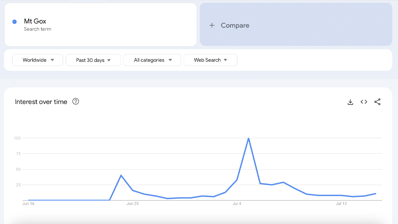Google Trends montre l'intérêt pour Ethereum augmentant rapidement à l'approche du lancement de l'ETF Google Trends montre l'intérêt pour Ethereum augmentant rapidement à l'approche du lancement de l'ETF