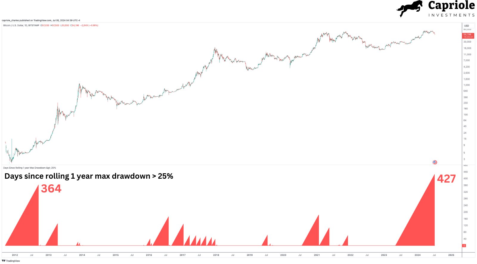 Passado versus presente – examinando a história das correções do mercado em alta do Bitcoin