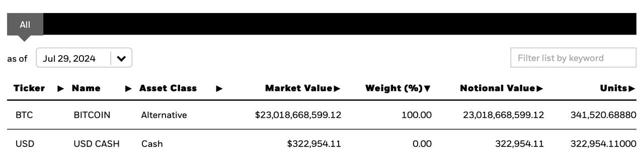 IBIT от Blackrock подтолкнул спотовые биткойн-ETF США к притоку в 124 миллиона долларов в понедельник