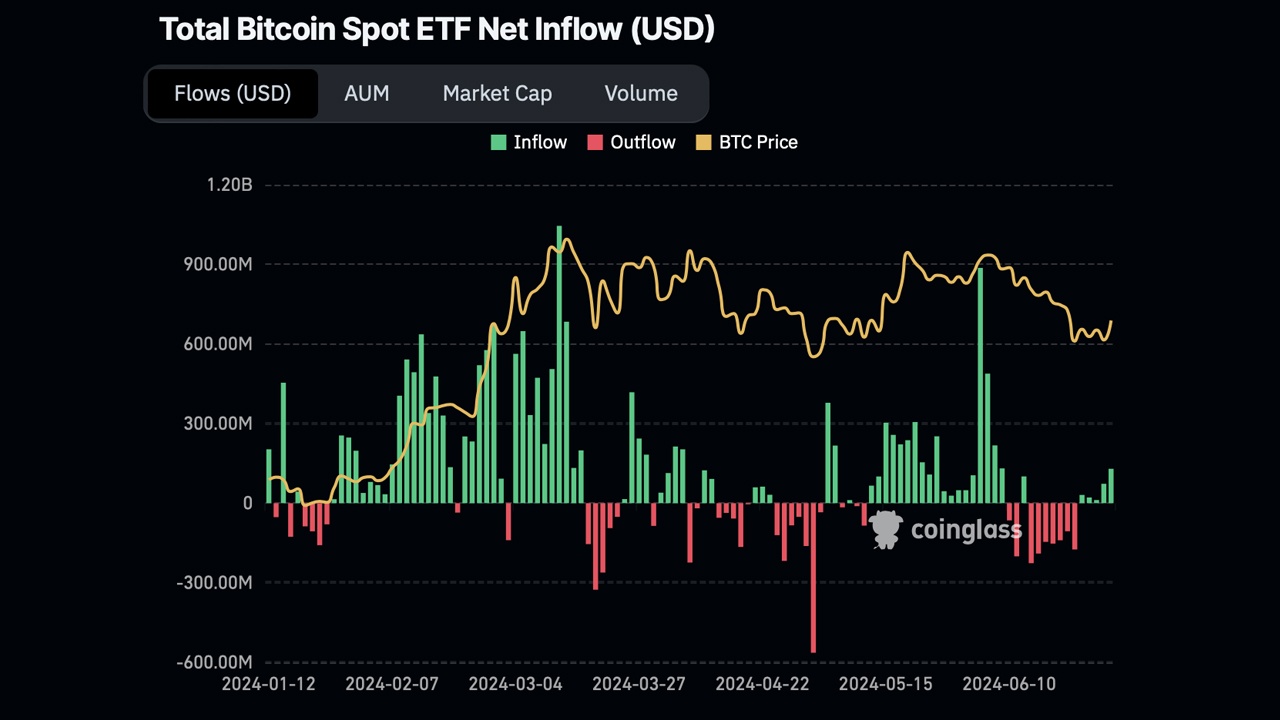 ETFs Spot Bitcoin dos EUA registram entrada de US$ 129 milhões, Fidelity lidera