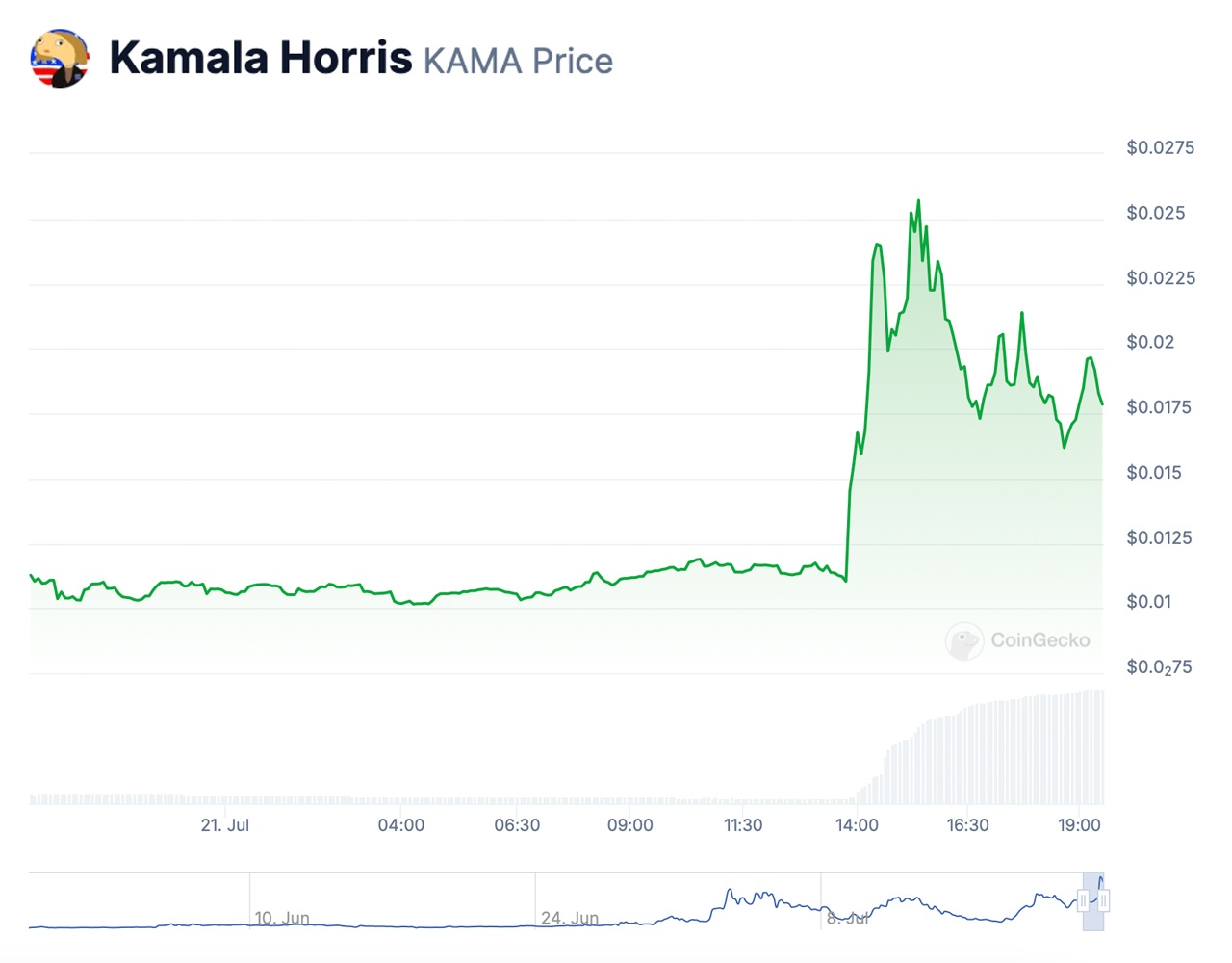 El token Kamala basado en Solana se dispara mientras las monedas de meme vinculadas a Biden caen después del retiro de la carrera El token Kamala basado en Solana se dispara mientras las monedas de meme vinculadas a Biden caen después del retiro de la carrera