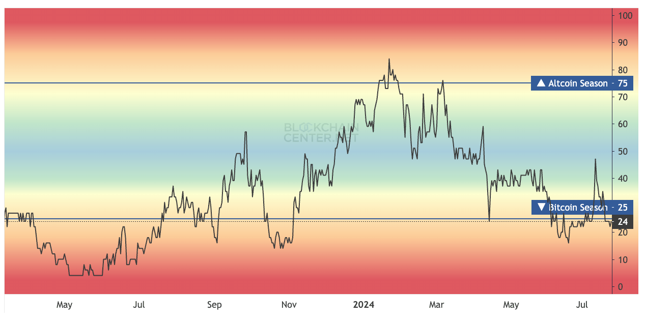 Bitcoin Continues to Dominate as Altcoin Season Index Score Plummets –  Markets and Prices Bitcoin News