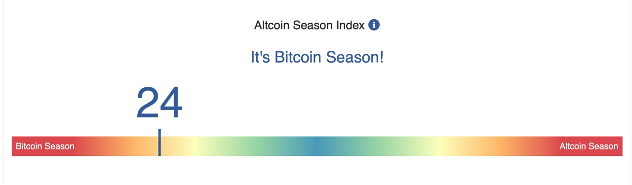 Bitcoin Continue de Dominer Alors que le Score de l'Indice de Saison des Altcoins Chute Bitcoin Continue de Dominer Alors que le Score de l'Indice de Saison des Altcoins Chute