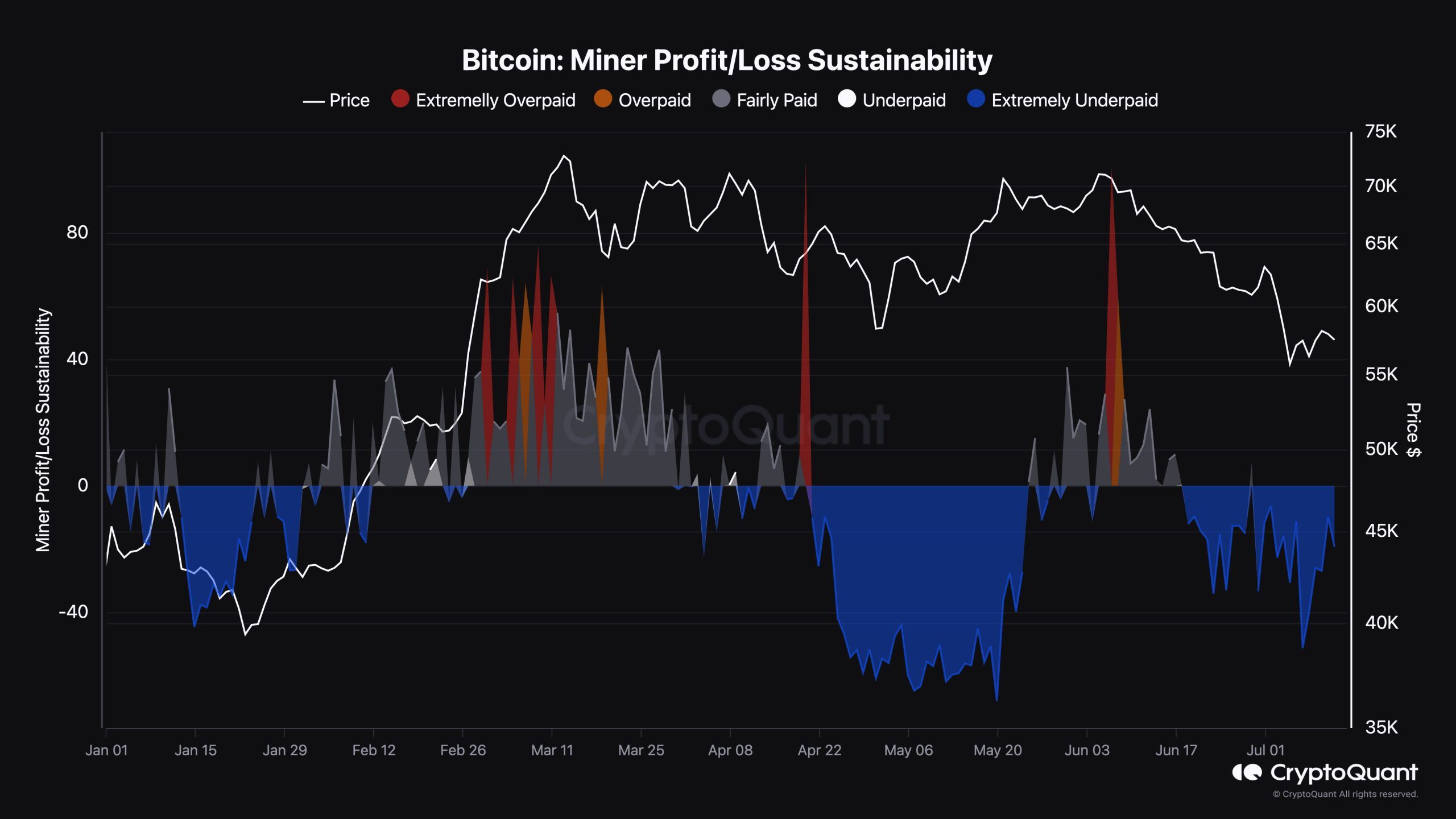 Os mineradores de Bitcoin têm sido “extremamente mal pagos” desde meados de junho