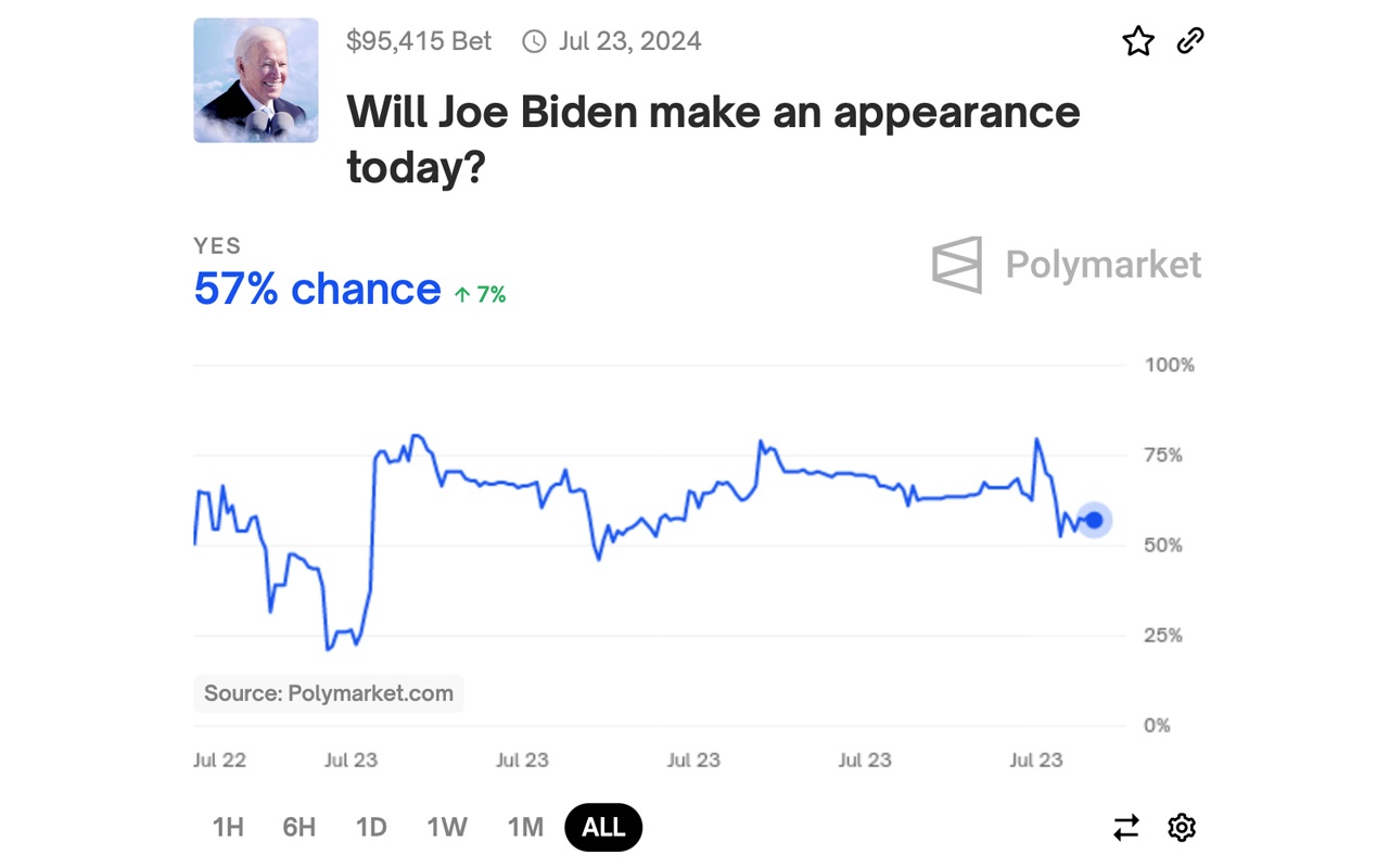 Cresce a especulação sobre o paradeiro de Joe Biden; Polymarket aposta 57% de chance de discurso de terça-feira