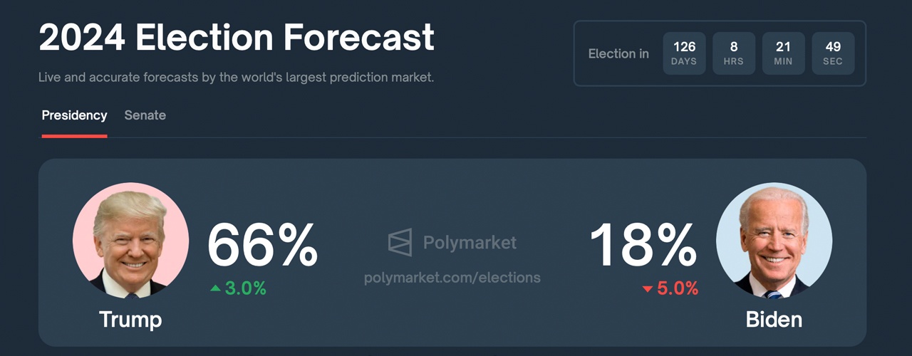 As probabilidades eleitorais de Trump em 2024 saltam para 66% no Polymarket; Espera-se que o Partido Republicano controle o Congresso