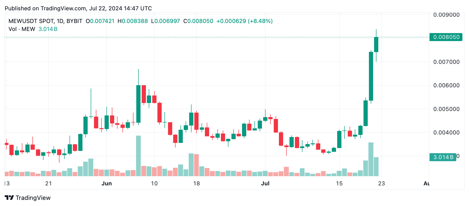 Hebdomadaire Crypto Market Roundup : Les principaux gagnants et perdants révélés Hebdomadaire Crypto Market Roundup : Les principaux gagnants et perdants révélés
