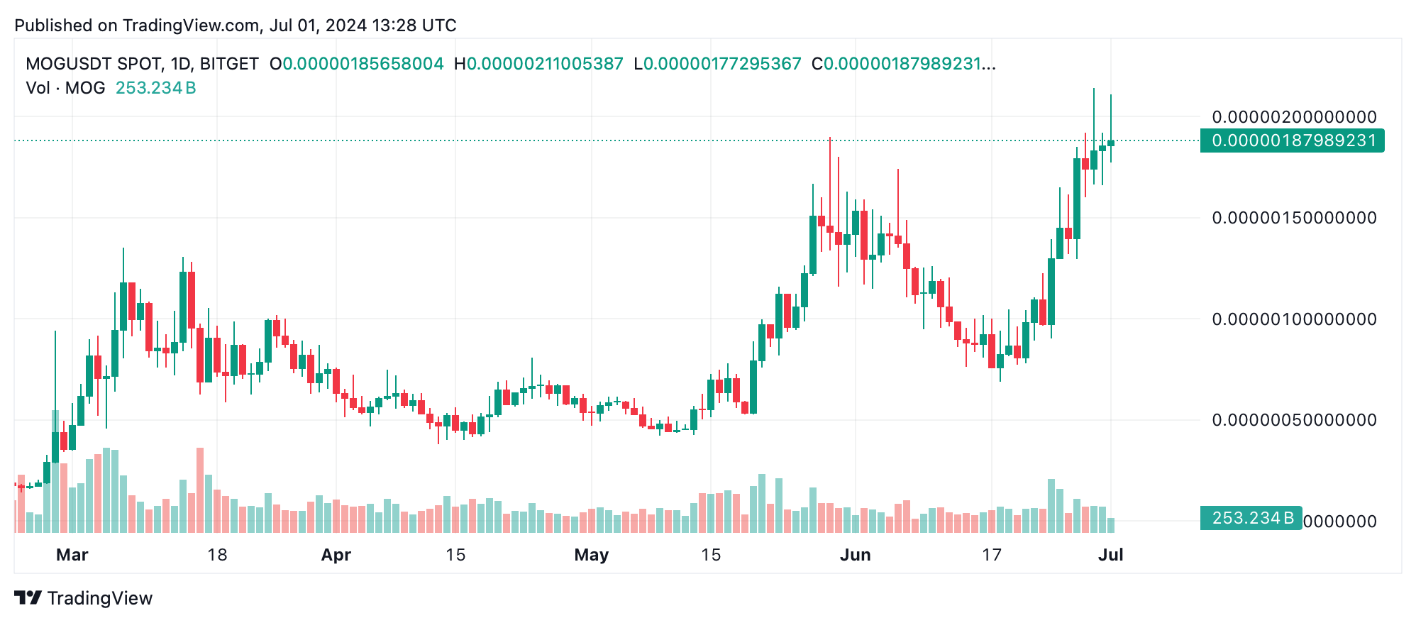 Mercado cripto se recupera, Mog Coin e ENS registram ganhos de dois dígitos em 7 dias