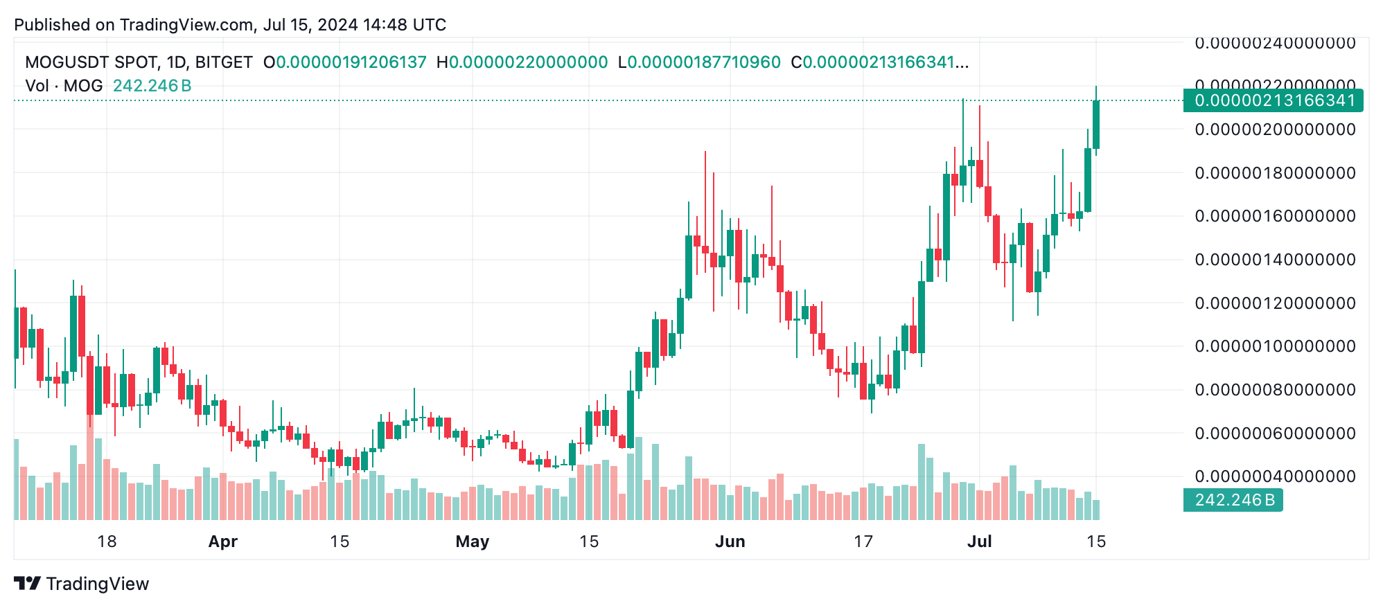 Лучшие игроки рынка криптовалют на этой неделе: Mog Coin лидирует с приростом 54,9%