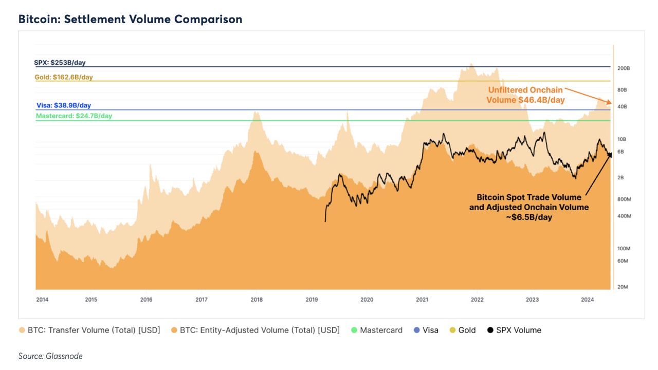 Gli Asset Digitali Prosperano nel I sem. 2024, Scopre il Rapporto di CME e Glassnode Gli Asset Digitali Prosperano nel I sem. 2024, Scopre il Rapporto di CME e Glassnode