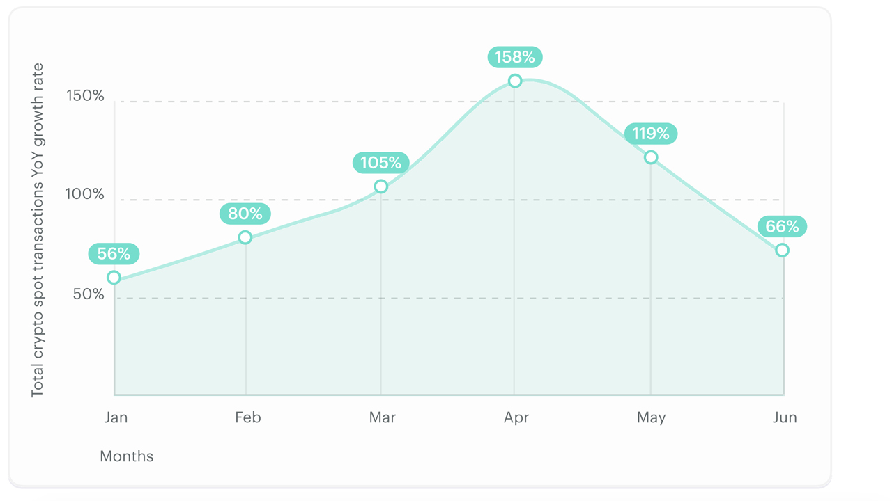 OTC Crypto Spot Transaction Volume Surges 95% in H1 2024, Driven by  Institutional Interest – Finance Bitcoin News