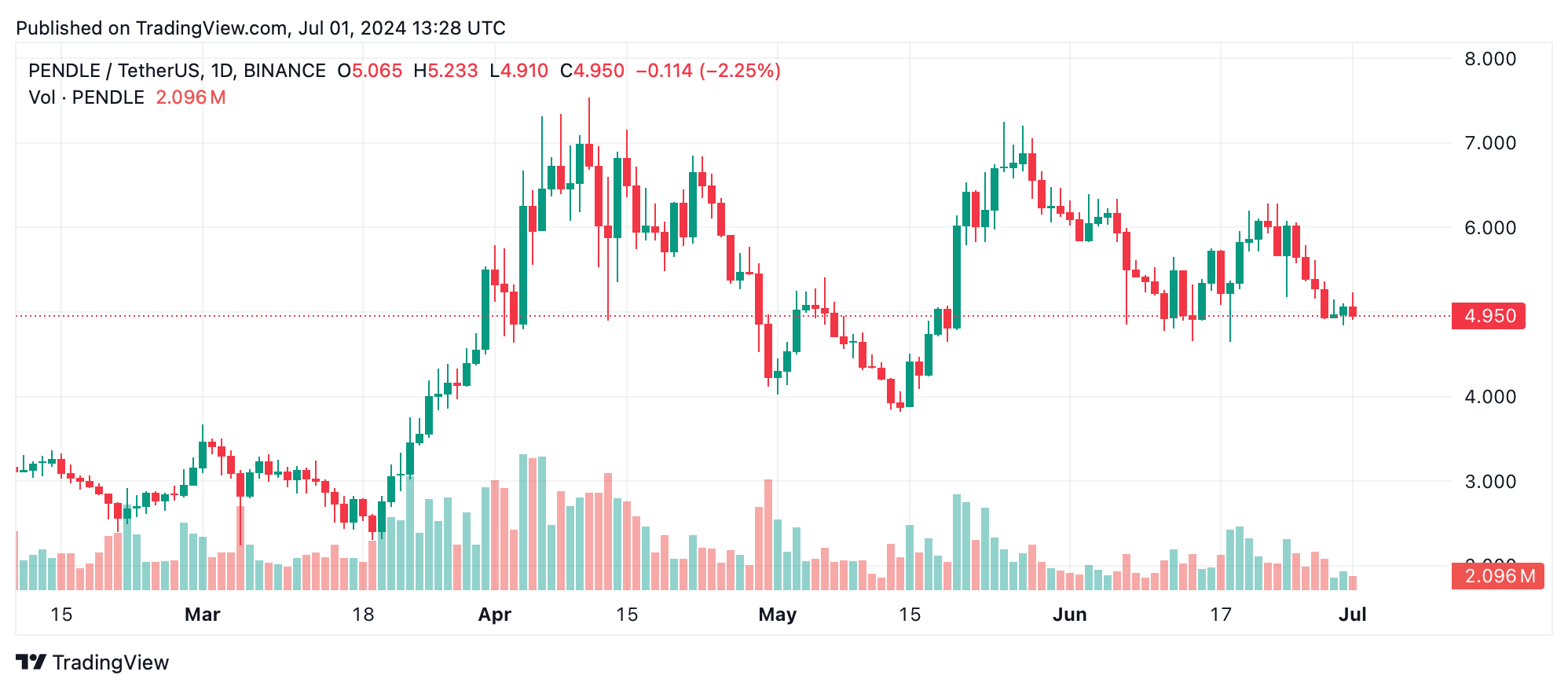 Mercado cripto se recupera, Mog Coin e ENS registram ganhos de dois dígitos em 7 dias