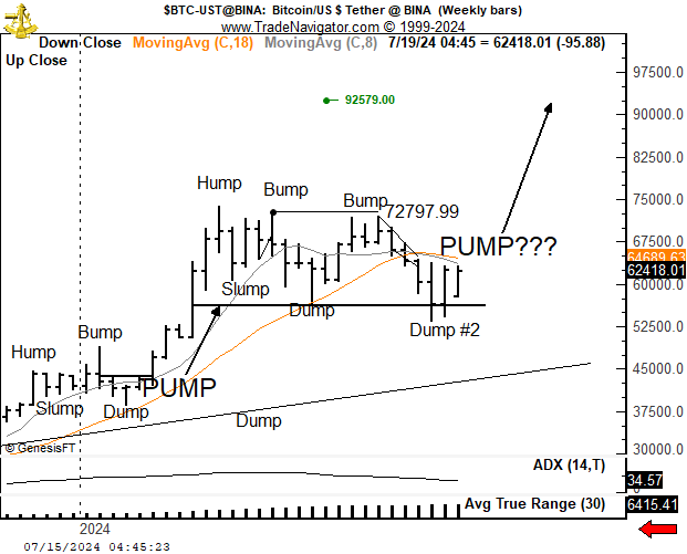 Питер Брандт предвидит бычий ход для биткоина — говорит: «Медведи попали в ловушку» Питер Брант предвидит бычий ход для биткоина — говорит: «Медведи попали в ловушку»