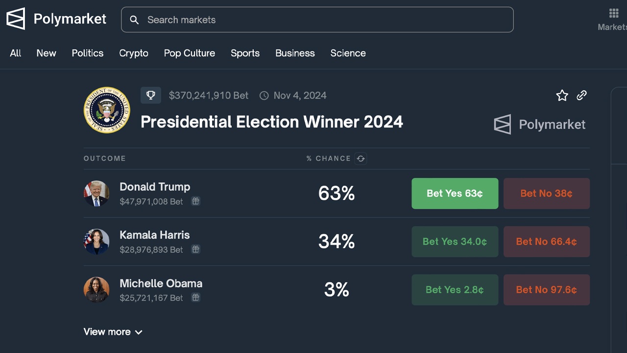 Harris x Trump: pesquisas mostram disputa acirrada, já que os mercados de apostas e previsões favorecem Trump