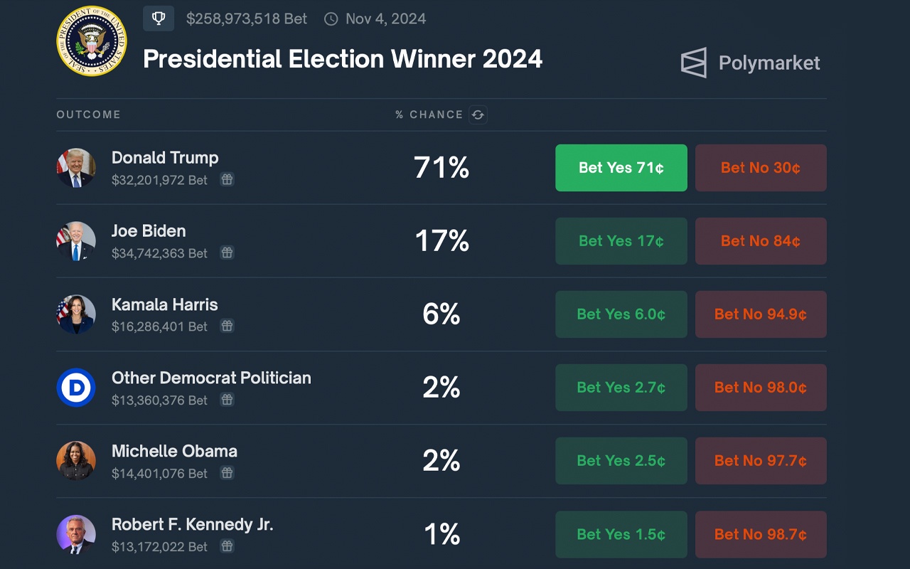 Trumps Wahlchancen steigen weiter nach Attentatsversuch: Polymarket-Wetten erreichen 71% Trumps Wahlchancen steigen weiter nach Attentatsversuch: Polymarket-Wetten erreichen 71%