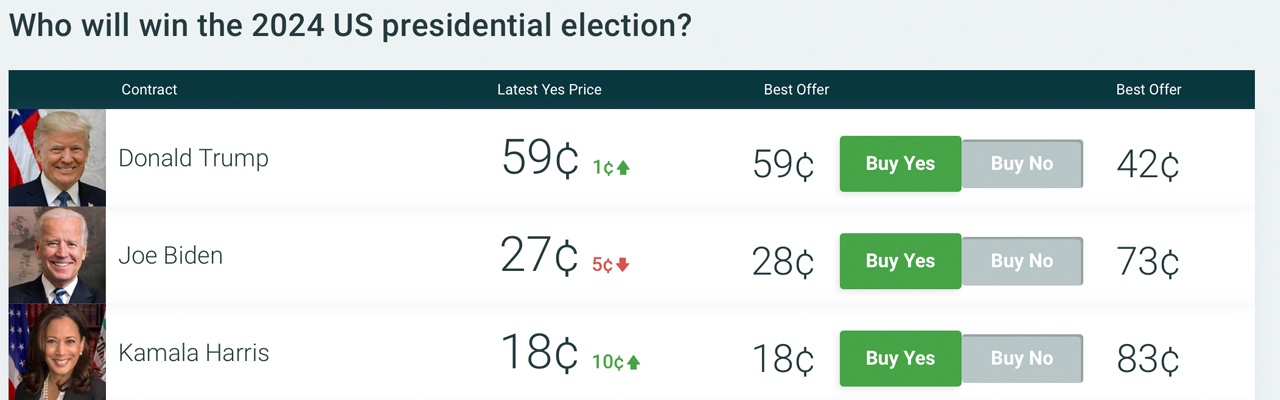 As probabilidades eleitorais de Trump em 2024 saltam para 66% no Polymarket; Espera-se que o Partido Republicano controle o Congresso