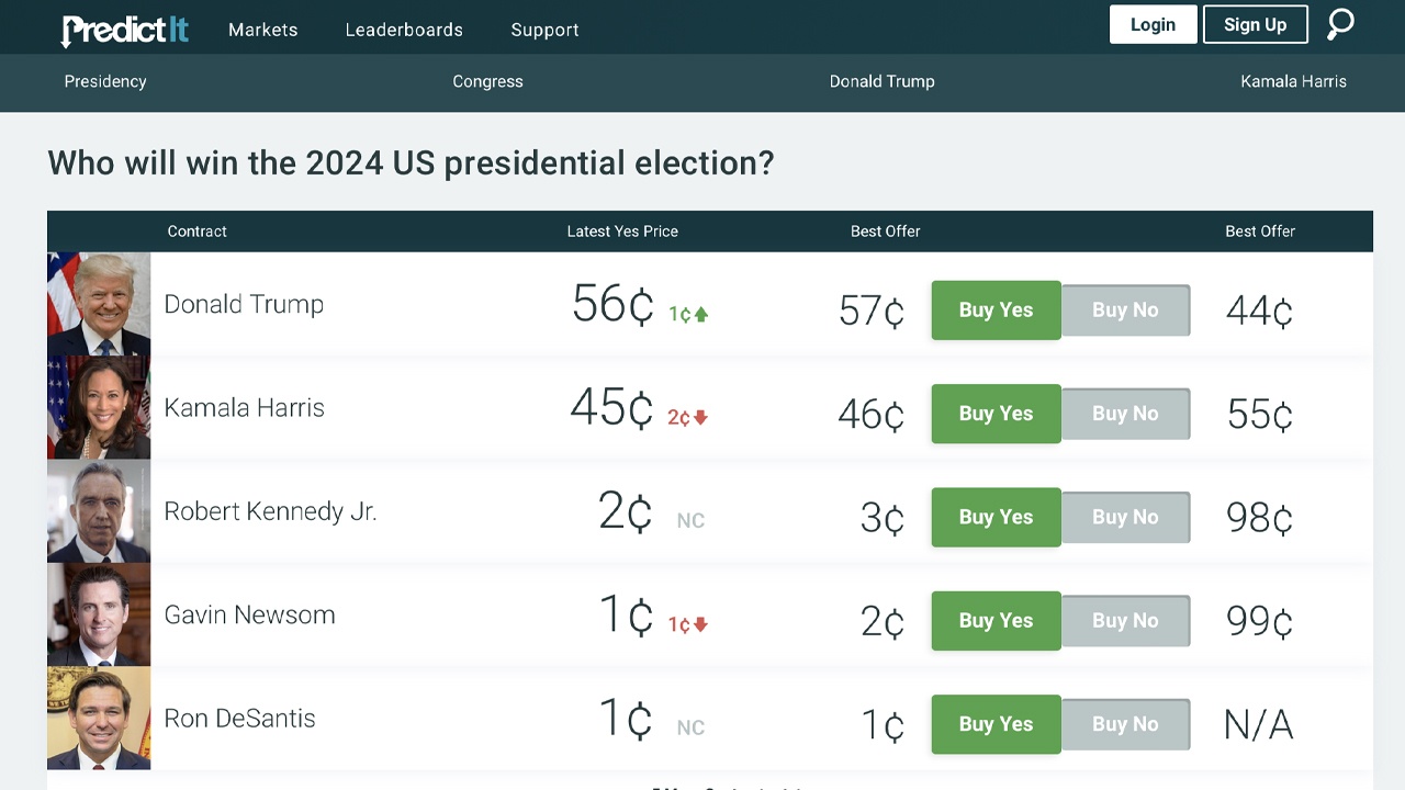 Harris x Trump: pesquisas mostram disputa acirrada, já que os mercados de apostas e previsões favorecem Trump