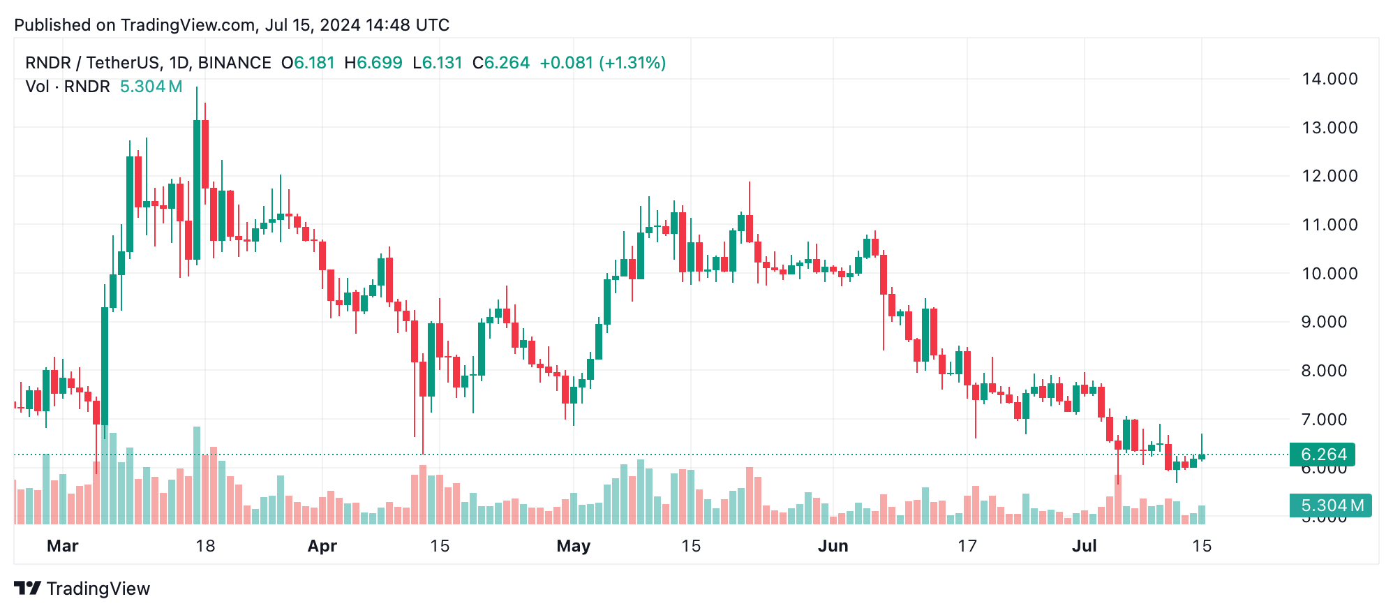 Лучшие игроки рынка криптовалют на этой неделе: Mog Coin лидирует с приростом 54,9%