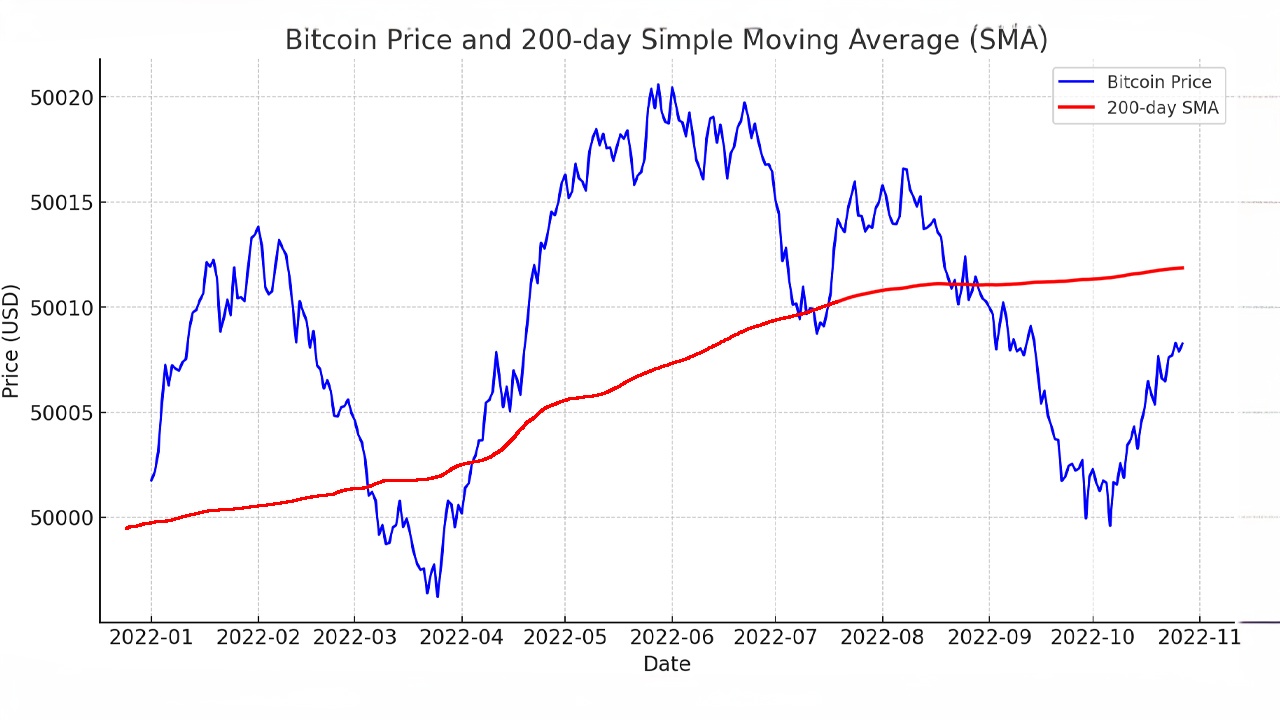 Revelando Médias Móveis: Ferramentas Essenciais para Negociação de Bitcoin