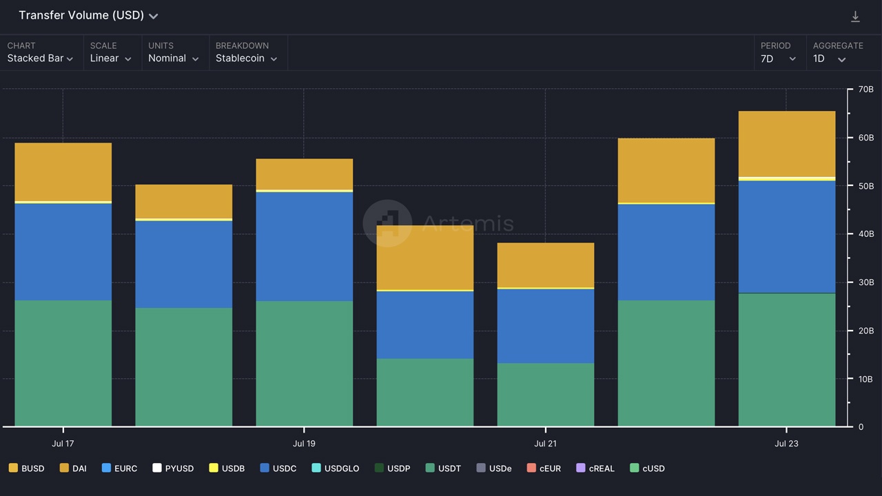 Mercado de stablecoin se expande em US$ 1,52 bilhão em 7 dias, impulsionado pelo crescimento do USDT e do USDC