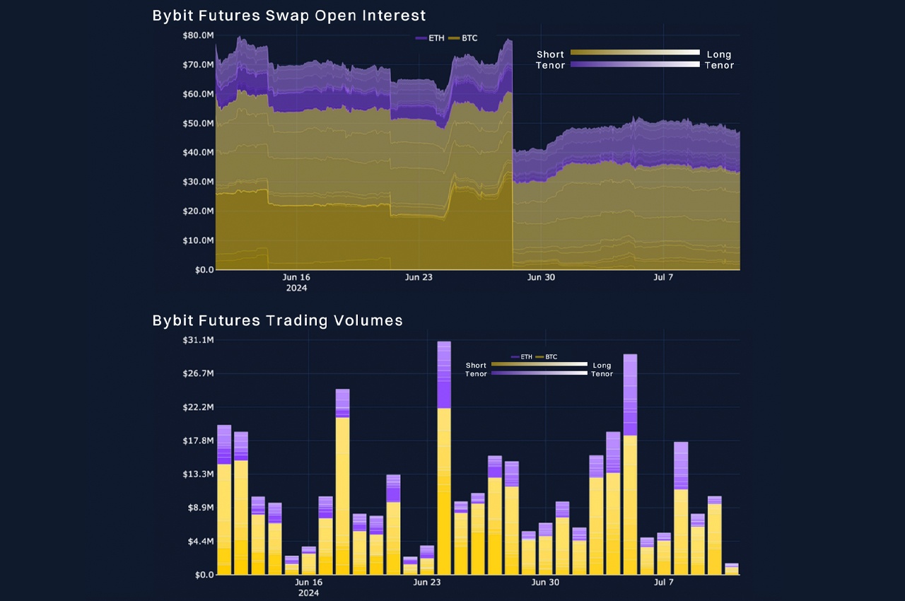 Tendências de mercado favorecem Ethereum à medida que o lançamento de ETF se aproxima, encontra Bybit e bloqueia estudo de Scholes