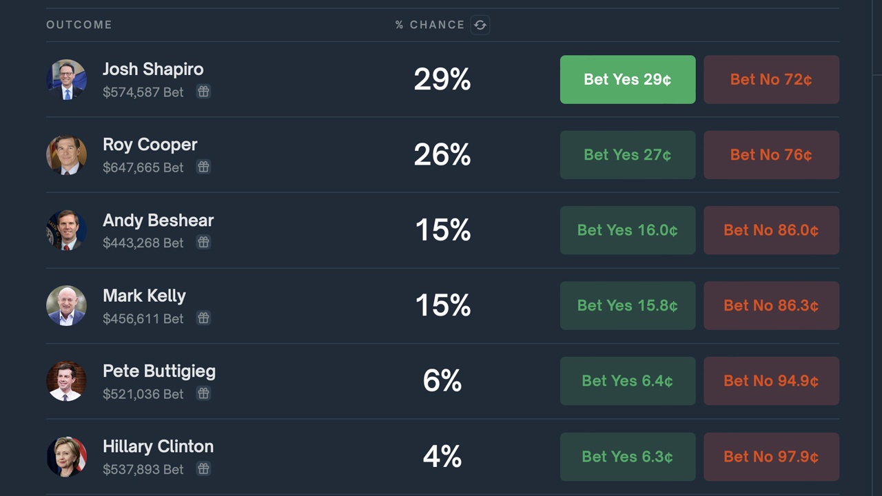 Polymarket Wager назначает Джоша Шапиро и Роя Купера ведущими кандидатами на вице-президенты Harris