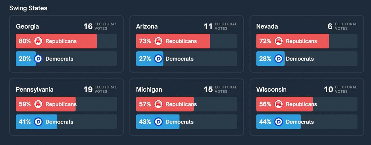 As probabilidades eleitorais de Trump em 2024 saltam para 66% no Polymarket; Espera-se que o Partido Republicano controle o Congresso